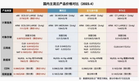 阿里云宣布公有云产品大幅降价，打响价格战头炮？